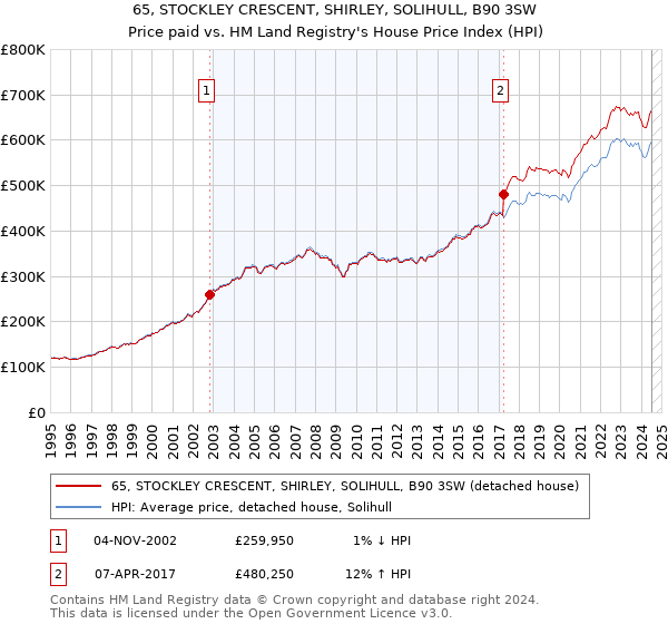 65, STOCKLEY CRESCENT, SHIRLEY, SOLIHULL, B90 3SW: Price paid vs HM Land Registry's House Price Index