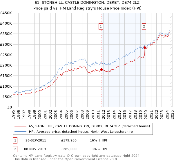 65, STONEHILL, CASTLE DONINGTON, DERBY, DE74 2LZ: Price paid vs HM Land Registry's House Price Index