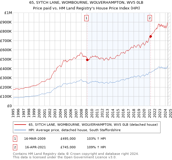 65, SYTCH LANE, WOMBOURNE, WOLVERHAMPTON, WV5 0LB: Price paid vs HM Land Registry's House Price Index