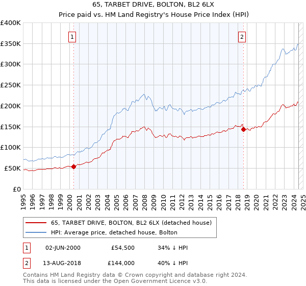 65, TARBET DRIVE, BOLTON, BL2 6LX: Price paid vs HM Land Registry's House Price Index