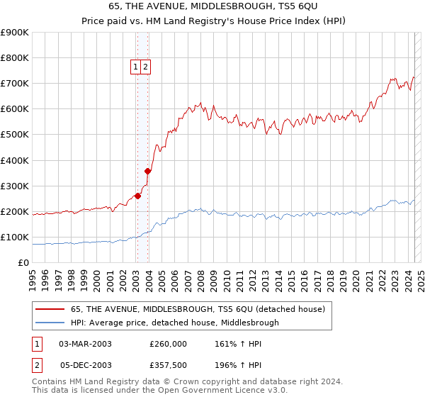 65, THE AVENUE, MIDDLESBROUGH, TS5 6QU: Price paid vs HM Land Registry's House Price Index