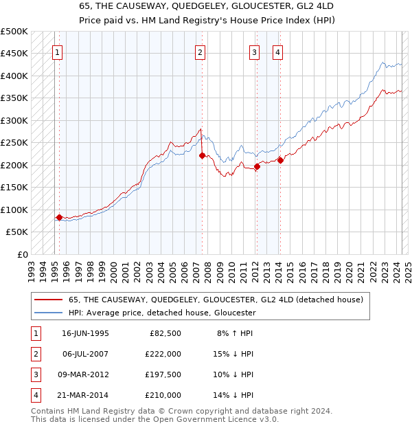 65, THE CAUSEWAY, QUEDGELEY, GLOUCESTER, GL2 4LD: Price paid vs HM Land Registry's House Price Index