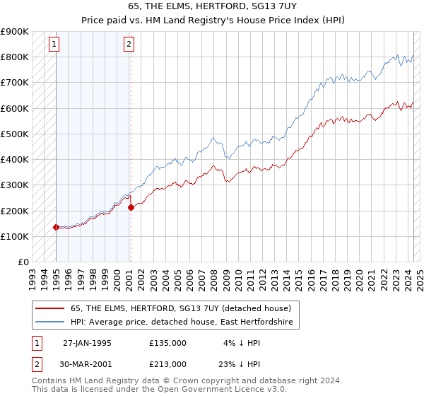 65, THE ELMS, HERTFORD, SG13 7UY: Price paid vs HM Land Registry's House Price Index