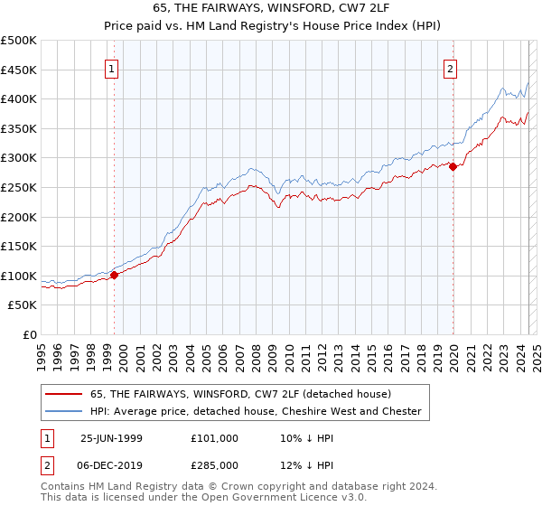 65, THE FAIRWAYS, WINSFORD, CW7 2LF: Price paid vs HM Land Registry's House Price Index