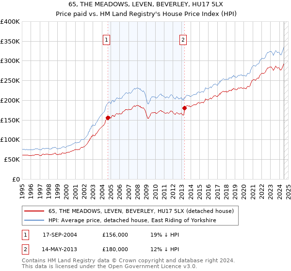 65, THE MEADOWS, LEVEN, BEVERLEY, HU17 5LX: Price paid vs HM Land Registry's House Price Index