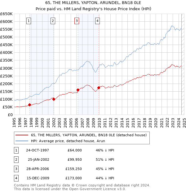 65, THE MILLERS, YAPTON, ARUNDEL, BN18 0LE: Price paid vs HM Land Registry's House Price Index