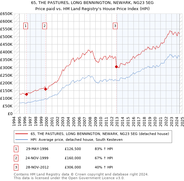 65, THE PASTURES, LONG BENNINGTON, NEWARK, NG23 5EG: Price paid vs HM Land Registry's House Price Index