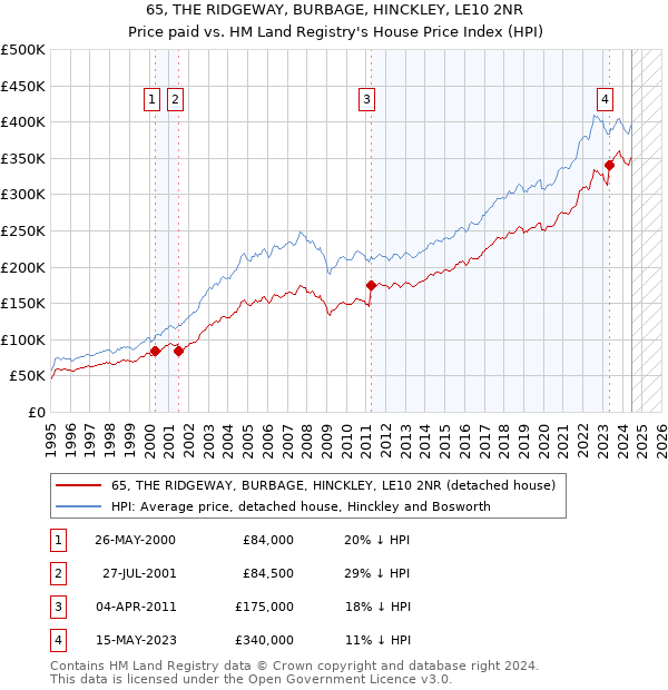 65, THE RIDGEWAY, BURBAGE, HINCKLEY, LE10 2NR: Price paid vs HM Land Registry's House Price Index