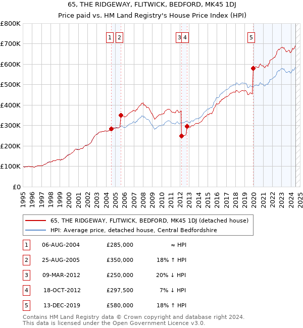 65, THE RIDGEWAY, FLITWICK, BEDFORD, MK45 1DJ: Price paid vs HM Land Registry's House Price Index