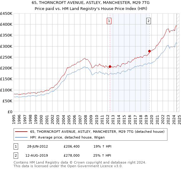 65, THORNCROFT AVENUE, ASTLEY, MANCHESTER, M29 7TG: Price paid vs HM Land Registry's House Price Index