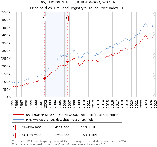 65, THORPE STREET, BURNTWOOD, WS7 1NJ: Price paid vs HM Land Registry's House Price Index