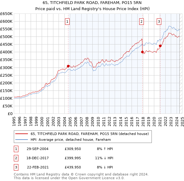 65, TITCHFIELD PARK ROAD, FAREHAM, PO15 5RN: Price paid vs HM Land Registry's House Price Index