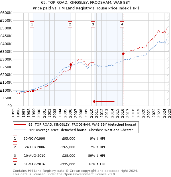 65, TOP ROAD, KINGSLEY, FRODSHAM, WA6 8BY: Price paid vs HM Land Registry's House Price Index