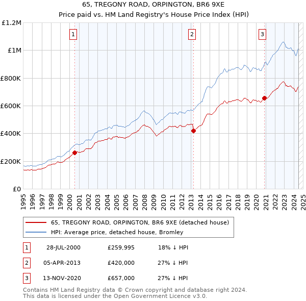 65, TREGONY ROAD, ORPINGTON, BR6 9XE: Price paid vs HM Land Registry's House Price Index