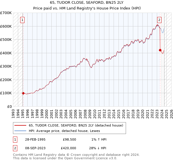 65, TUDOR CLOSE, SEAFORD, BN25 2LY: Price paid vs HM Land Registry's House Price Index