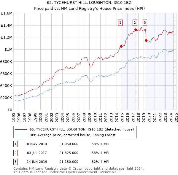 65, TYCEHURST HILL, LOUGHTON, IG10 1BZ: Price paid vs HM Land Registry's House Price Index