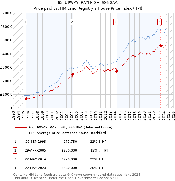 65, UPWAY, RAYLEIGH, SS6 8AA: Price paid vs HM Land Registry's House Price Index