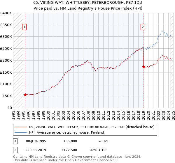 65, VIKING WAY, WHITTLESEY, PETERBOROUGH, PE7 1DU: Price paid vs HM Land Registry's House Price Index