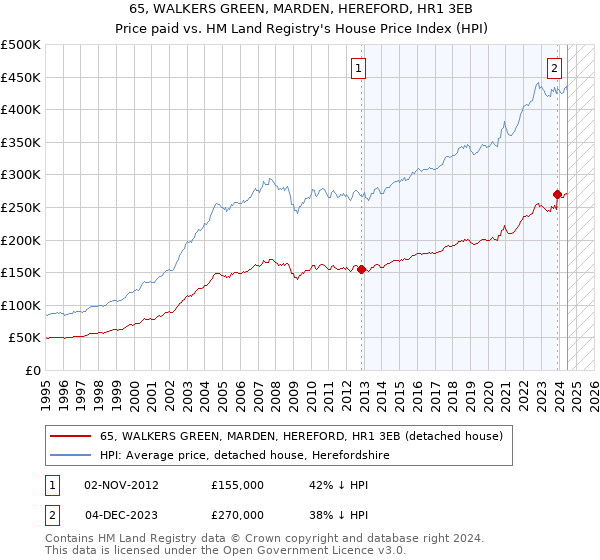 65, WALKERS GREEN, MARDEN, HEREFORD, HR1 3EB: Price paid vs HM Land Registry's House Price Index