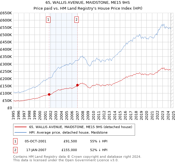 65, WALLIS AVENUE, MAIDSTONE, ME15 9HS: Price paid vs HM Land Registry's House Price Index