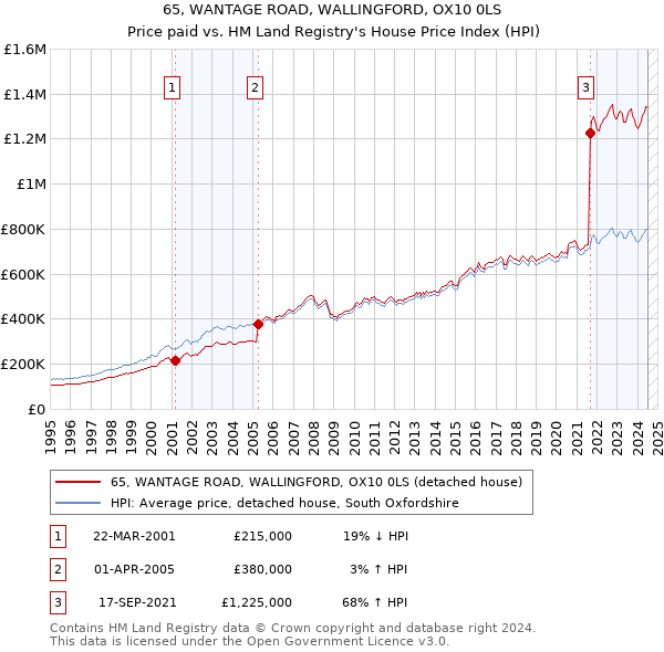 65, WANTAGE ROAD, WALLINGFORD, OX10 0LS: Price paid vs HM Land Registry's House Price Index