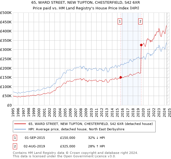 65, WARD STREET, NEW TUPTON, CHESTERFIELD, S42 6XR: Price paid vs HM Land Registry's House Price Index