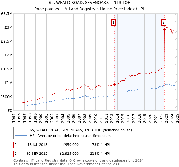 65, WEALD ROAD, SEVENOAKS, TN13 1QH: Price paid vs HM Land Registry's House Price Index