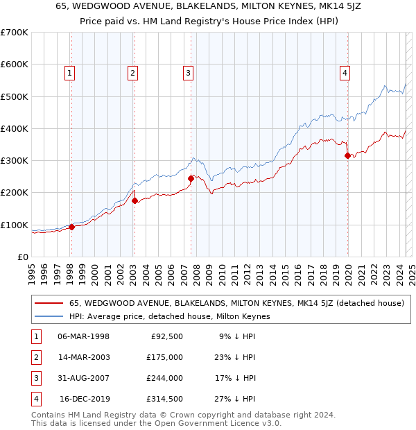 65, WEDGWOOD AVENUE, BLAKELANDS, MILTON KEYNES, MK14 5JZ: Price paid vs HM Land Registry's House Price Index