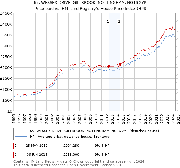 65, WESSEX DRIVE, GILTBROOK, NOTTINGHAM, NG16 2YP: Price paid vs HM Land Registry's House Price Index