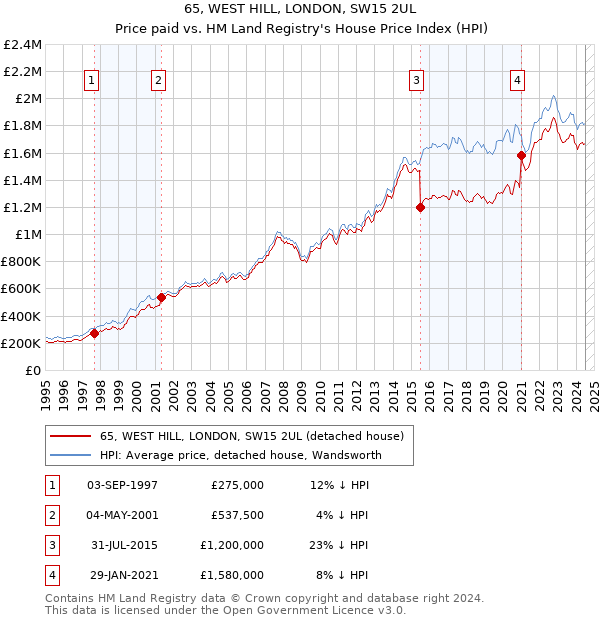 65, WEST HILL, LONDON, SW15 2UL: Price paid vs HM Land Registry's House Price Index