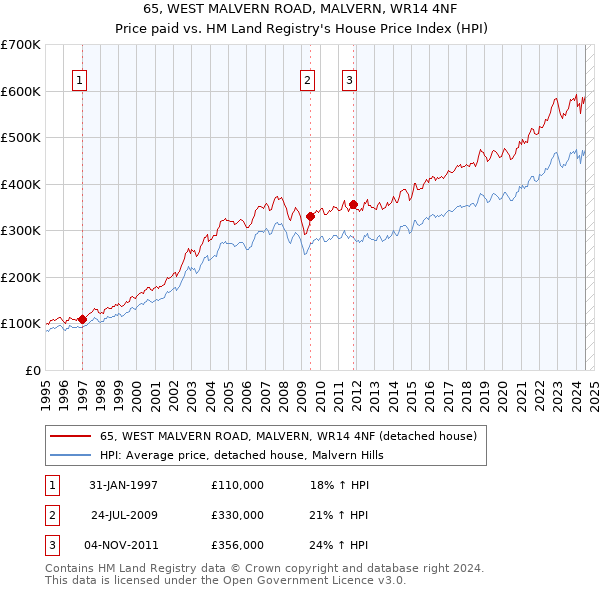 65, WEST MALVERN ROAD, MALVERN, WR14 4NF: Price paid vs HM Land Registry's House Price Index