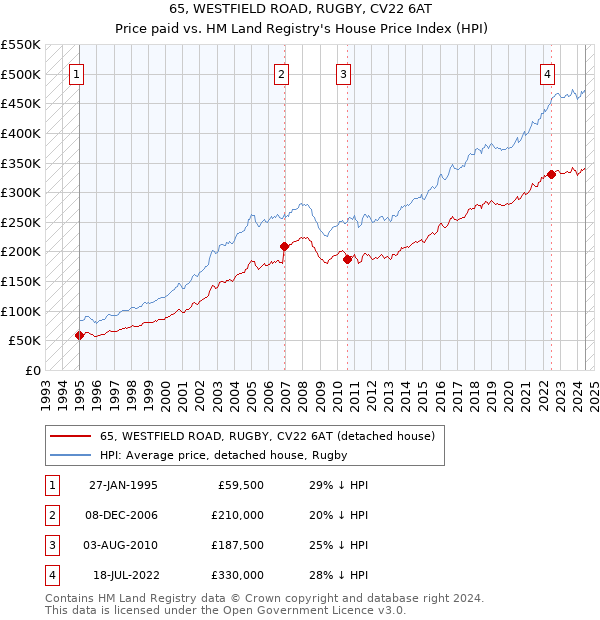 65, WESTFIELD ROAD, RUGBY, CV22 6AT: Price paid vs HM Land Registry's House Price Index