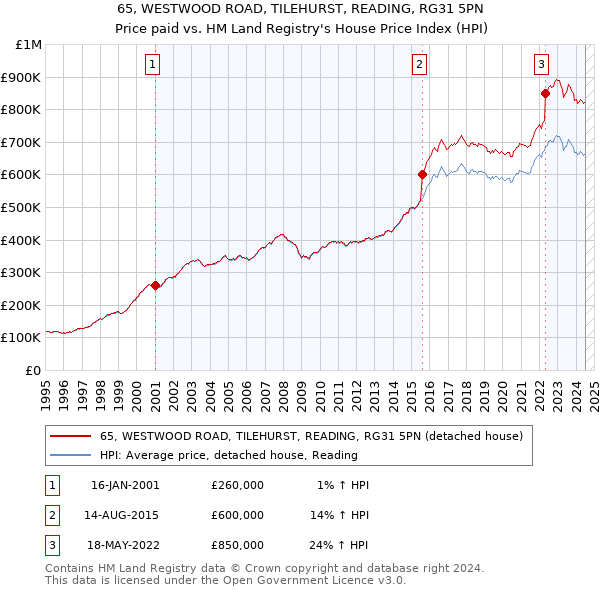 65, WESTWOOD ROAD, TILEHURST, READING, RG31 5PN: Price paid vs HM Land Registry's House Price Index