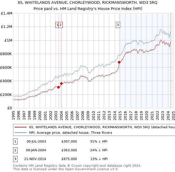 65, WHITELANDS AVENUE, CHORLEYWOOD, RICKMANSWORTH, WD3 5RQ: Price paid vs HM Land Registry's House Price Index