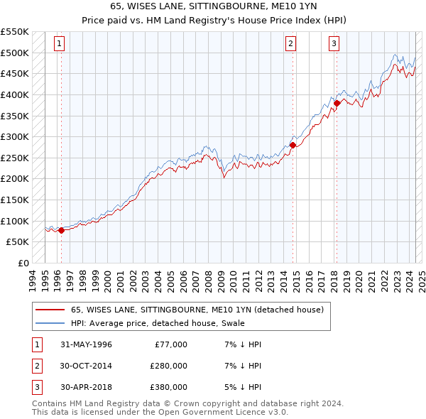 65, WISES LANE, SITTINGBOURNE, ME10 1YN: Price paid vs HM Land Registry's House Price Index