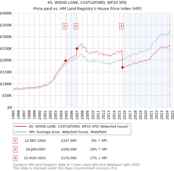 65, WOOD LANE, CASTLEFORD, WF10 5PQ: Price paid vs HM Land Registry's House Price Index