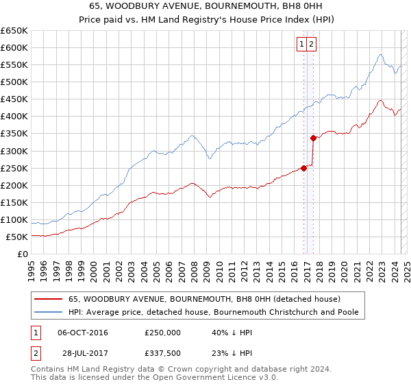 65, WOODBURY AVENUE, BOURNEMOUTH, BH8 0HH: Price paid vs HM Land Registry's House Price Index