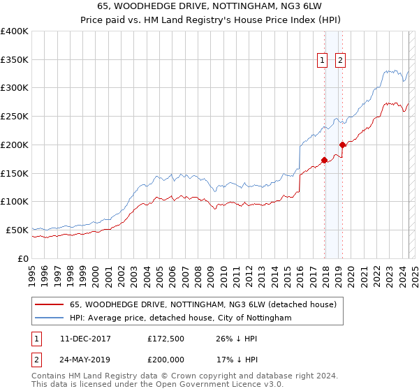 65, WOODHEDGE DRIVE, NOTTINGHAM, NG3 6LW: Price paid vs HM Land Registry's House Price Index