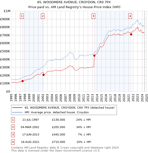 65, WOODMERE AVENUE, CROYDON, CR0 7PX: Price paid vs HM Land Registry's House Price Index