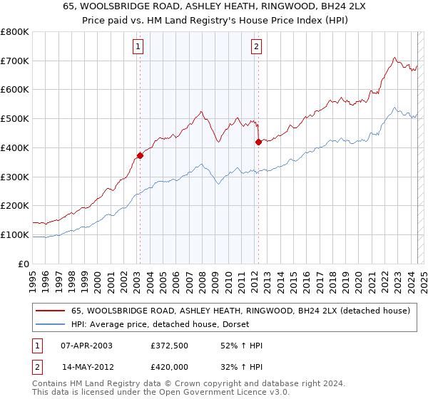 65, WOOLSBRIDGE ROAD, ASHLEY HEATH, RINGWOOD, BH24 2LX: Price paid vs HM Land Registry's House Price Index