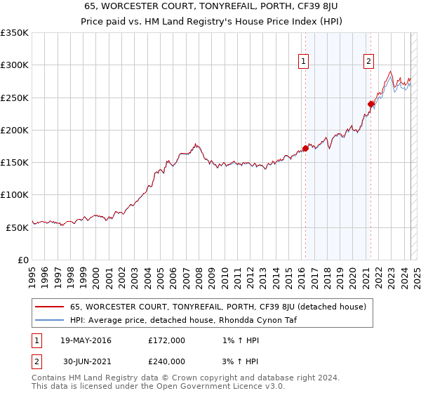 65, WORCESTER COURT, TONYREFAIL, PORTH, CF39 8JU: Price paid vs HM Land Registry's House Price Index