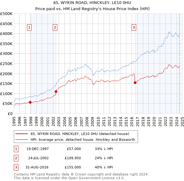 65, WYKIN ROAD, HINCKLEY, LE10 0HU: Price paid vs HM Land Registry's House Price Index