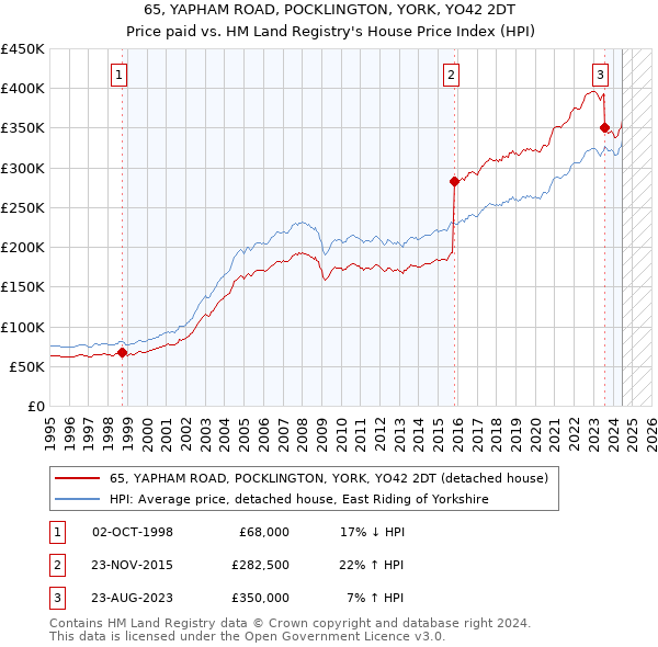 65, YAPHAM ROAD, POCKLINGTON, YORK, YO42 2DT: Price paid vs HM Land Registry's House Price Index