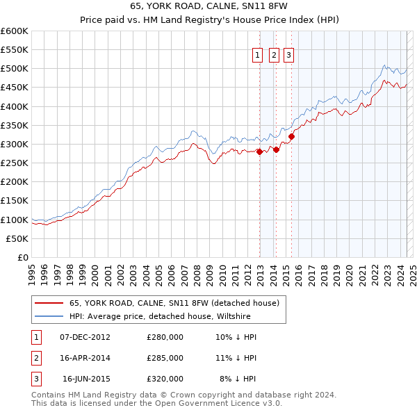 65, YORK ROAD, CALNE, SN11 8FW: Price paid vs HM Land Registry's House Price Index