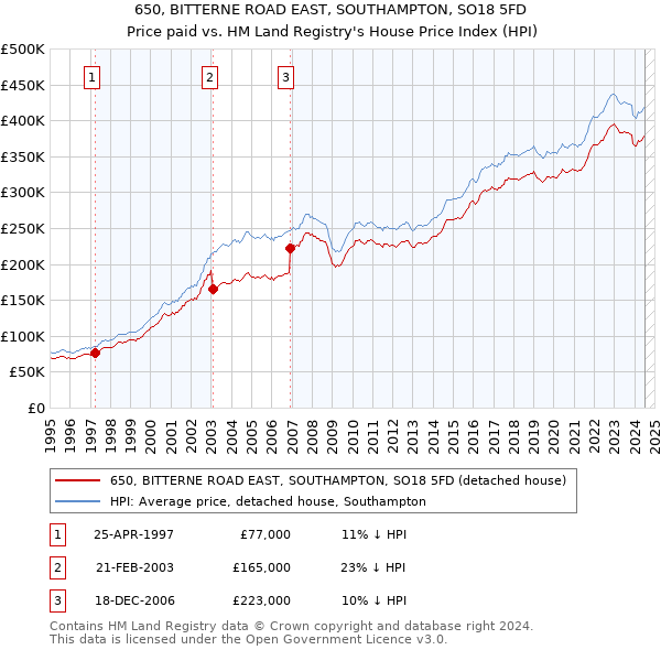 650, BITTERNE ROAD EAST, SOUTHAMPTON, SO18 5FD: Price paid vs HM Land Registry's House Price Index