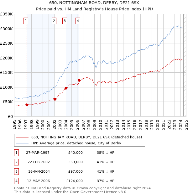 650, NOTTINGHAM ROAD, DERBY, DE21 6SX: Price paid vs HM Land Registry's House Price Index