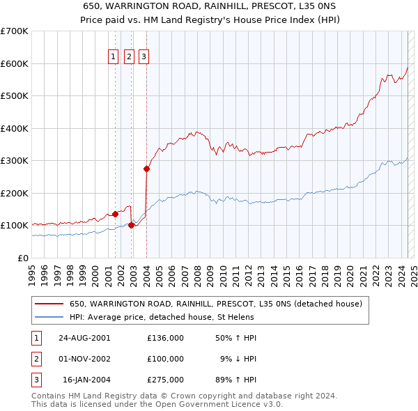 650, WARRINGTON ROAD, RAINHILL, PRESCOT, L35 0NS: Price paid vs HM Land Registry's House Price Index