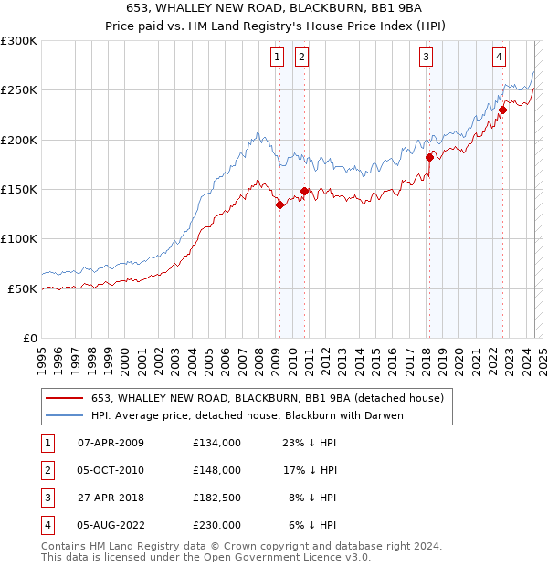 653, WHALLEY NEW ROAD, BLACKBURN, BB1 9BA: Price paid vs HM Land Registry's House Price Index