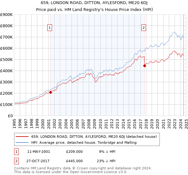 659, LONDON ROAD, DITTON, AYLESFORD, ME20 6DJ: Price paid vs HM Land Registry's House Price Index