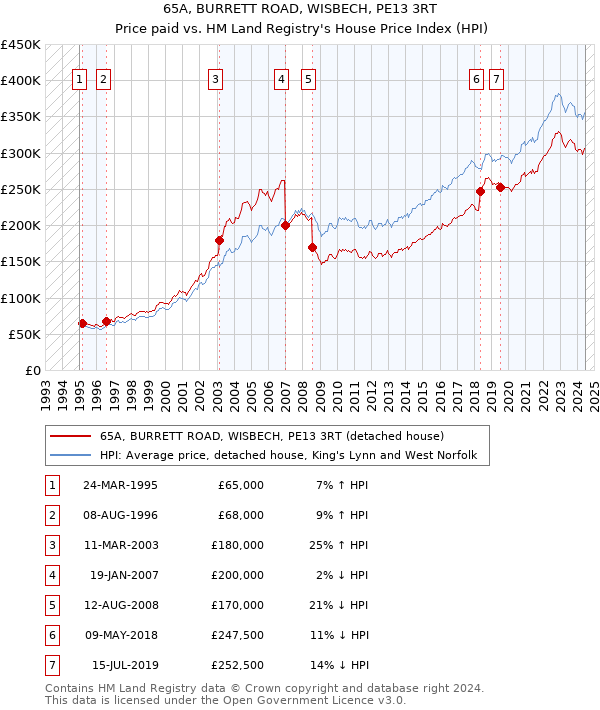 65A, BURRETT ROAD, WISBECH, PE13 3RT: Price paid vs HM Land Registry's House Price Index